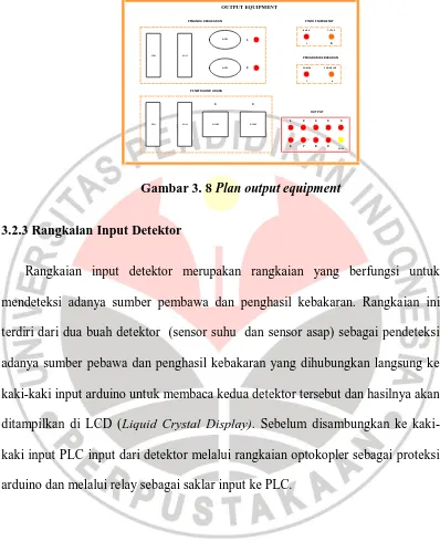 Gambar 3. 8 Plan output equipment 