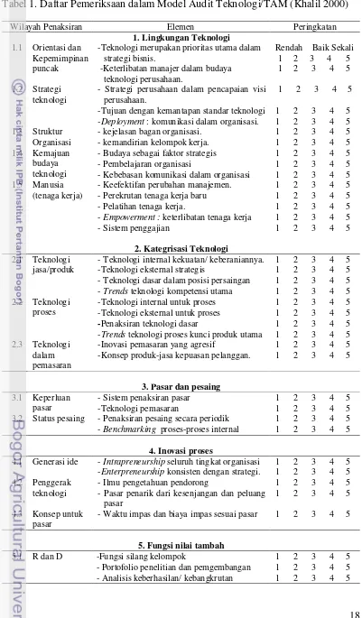Tabel 1. Daftar Pemeriksaan dalam Model Audit Teknologi/TAM (Khalil 2000) 