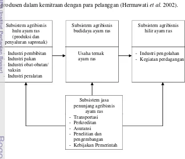 Gambar 3. Konsep Sistem Agribisnis Ayam Ras (Saragih 1998)  