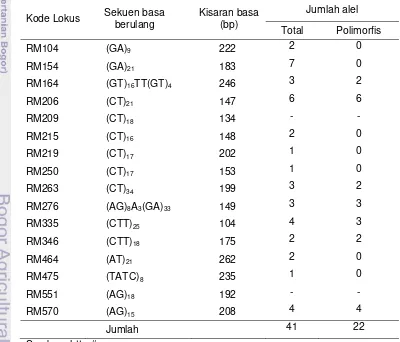 Tabel 3 Nama lokus, sekuen basa berulang, kisaran basa dan jumlah alel dari 16 marka SSR yang digunakan 