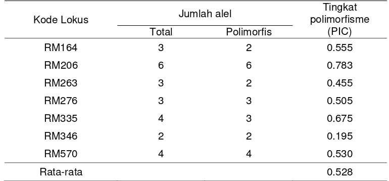 Tabel 5  Jarak genetik galur tetua dari lima varietas hibrida 
