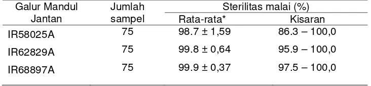 Tabel 7 Status sterilitas malai beberapa galur mandul jantan padi 