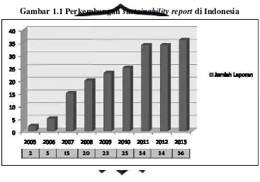 Gambar 1.1 Perkembangan sustainability report di Indonesia