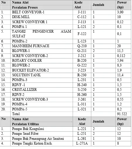 Tabel VIII.4.1 Kebutuhan listrik untuk peralatan proses dan utilitas 