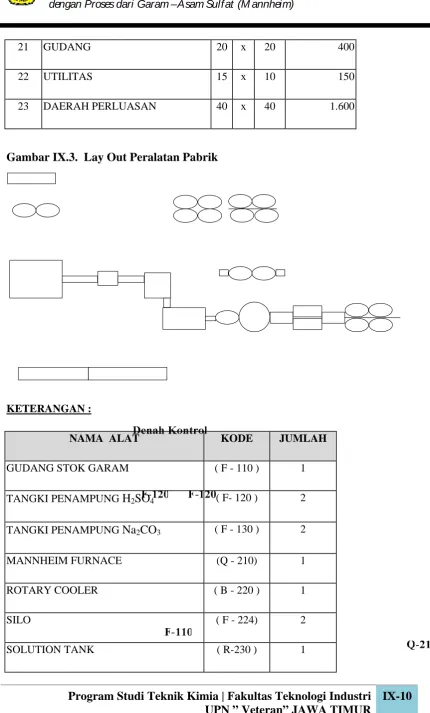 Gambar IX.3.  Lay Out Peralatan Pabrik 