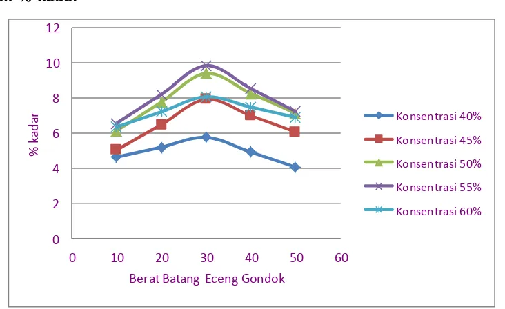 Gambar 4.1 Grafik hubungan antara berat batang eceng gondok dan % kadar. 