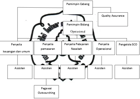 Gambar 3.1 Struktur Organisasi BNI Syariah Surakarta 