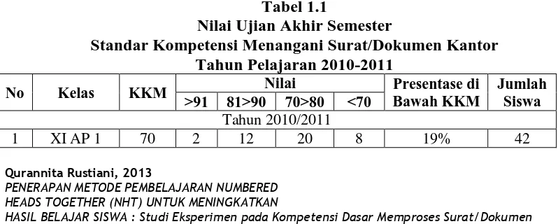 Tabel 1.1 Nilai Ujian Akhir Semester 