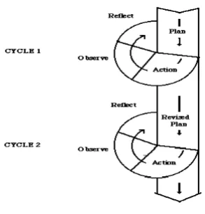 Figure 1: Action research model developed by Kemmis and McTaggard in Burns (2010).   