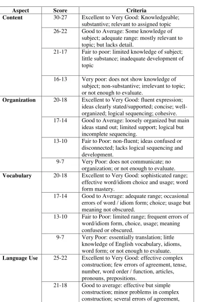 Table 3: Model of Analytical Scoring Rubric Proposed by ESL 