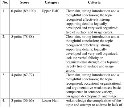 Table 4: General Rubrics of Writing for Middle and Secondary Level Learners 