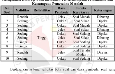 Tabel 3.9 Rekapitulasi Hasil Uji Coba Instrumen Tes Kemampuan Pemahaman dan 