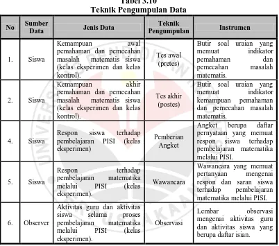 Tabel 3.10 Teknik Pengumpulan Data 