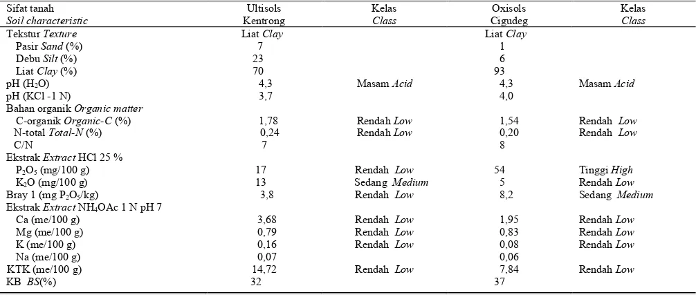 Tabel 1.Sifat fisik dan kimia tanah Ultisols Kentrong dan Oxisols Cigudeg, yang digunakan untuk percobaan.Table 1.Physical and chemical properties of Ultisols from Kentrong and Oxisols from Cigudeg used in the  experiment