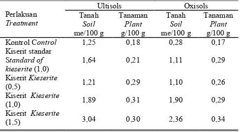 Tabel 6.Pengaruh pemupukan kiserit terhadap kadar Mg dalam tanahdan tanaman pada tanah Ultisols dan OxisolsTable 6The effect of kieserite fertilizer to the Mg content both in thesoil and plant at Ultisol and Oxisol