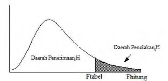 Gambar 3.1 Kurva F 