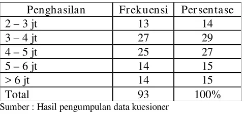 Tabel 4.2 