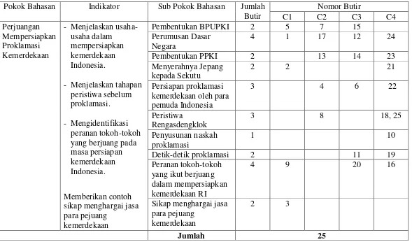Tabel 4. Kisi-kisi Pretest-Posttest 