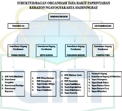 Gambar 3: Struktur Organisasi Keraton Yogyakarta 