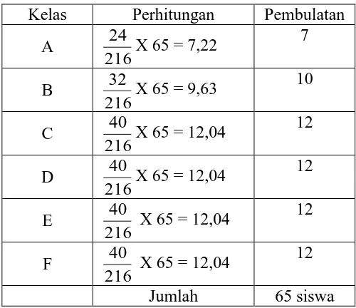 Tabel 3.1. Teknik Pengambilan Sampel Dengan Cara Proporsional Random Sampling Pada Siswa Kelas VIII SMP Negeri 1 Tawangmangu  