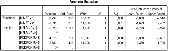 Tabel 4.9 Tabel Parameter Estimates 