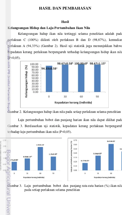 Gambar 2. Kelangsungan hidup ikan nila pada setiap perlakuan selama penelitian 