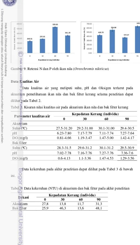 Gambar 9. Retensi N dan P oleh ikan nila (Oreochromis niloticus) 