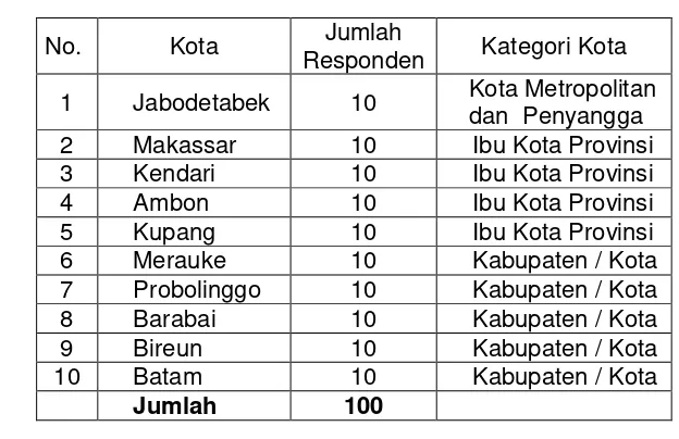 Tabel 2. Daftar kota tempat responden. 