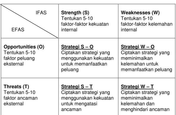 Tabel 3. Matriks SWOT 