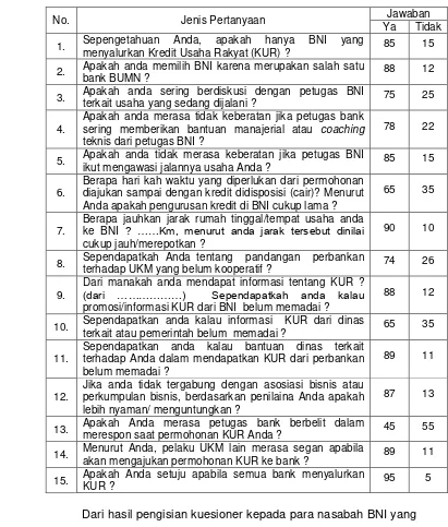 Tabel 11. Hasil kuesioner hambatan dalam penyaluran BNI KUR 