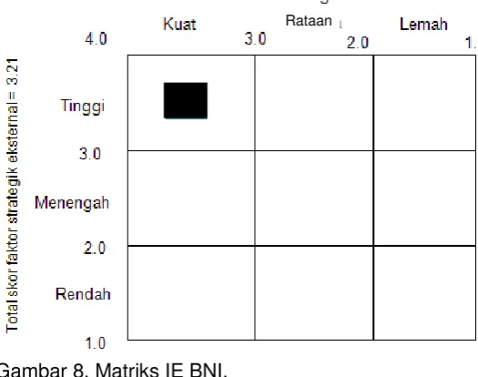 Gambar 8. Matriks IE BNI.  