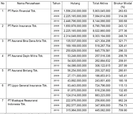 Tabel 1.1 : Data Struktur Modal Sampel Perusahaan Asuransi Tahun 
