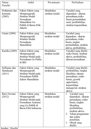 Tabel 2.1 : Perbedaan dan Persamaan Peneliti Terdahulu dengan Sekarang 