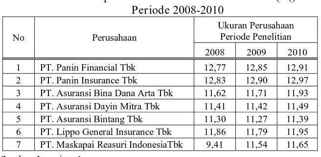 Tabel 4.1: Rekapitulasi Data Ukuran Perusahaan (X1) Periode 2008-2010 