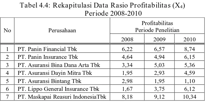 Tabel 4.4: Rekapitulasi Data Rasio Profitabilitas (X4) Periode 2008-2010 
