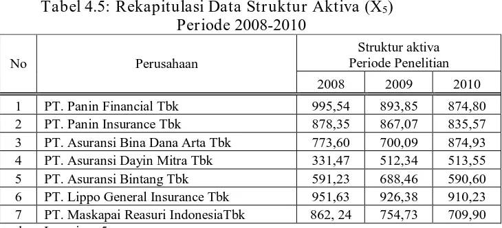 Tabel 4.5: Rekapitulasi Data Struktur Aktiva (X5) Periode 2008-2010 