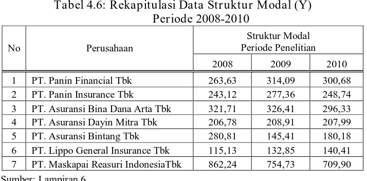Tabel 4.6: Rekapitulasi Data Struktur Modal (Y) Periode 2008-2010 