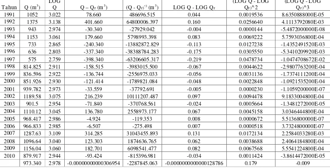 Tabel 3.1  Analisa Distribusi Log Person type III