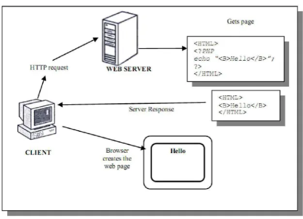 Gambar 2.2 Kode PHP untuk mengirimkan permintaan ke server 