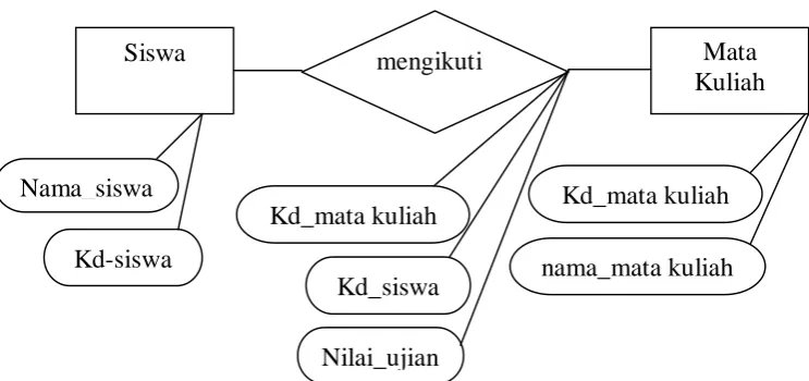 Gambar 2.7 Hubungan (relasi) 