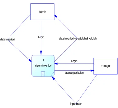 Gambar 3.1 Data flow diagram context 