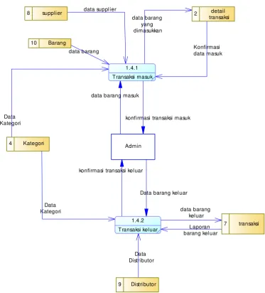 Gambar 3.3 DFD Level 2 Admin 