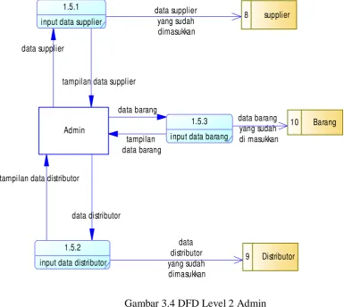 Gambar 3.4 DFD Level 2 Admin 