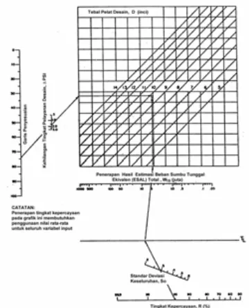 Gambar 2.14.b Grafik desain untuk perkerasan kaku berdasarkan penggunaan nilai rata-rata untuk tiap variabel input (lanjutan) (AASHTO, 1993) 