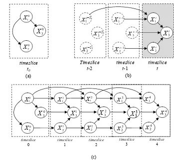 Gambar 3 (k+1)TBN dengan k=2. (a) prior network (b) network transisi. (c) network hasil penggandaan sebanyak 5 timeslice