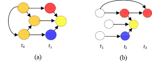 Gambar 5    Model DBN hasil penggabungan network prior dengan network transisi 