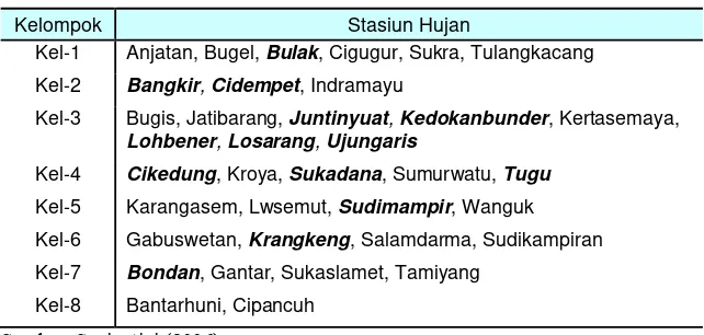 Tabel 2 Pengelompokan stasiun hujan di wilayah Kabupaten Indramayu 