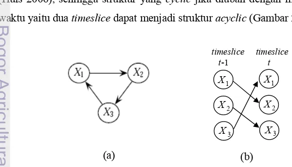 Gambar 2  Struktur network (a) cyclic dan (b) acyclic. 