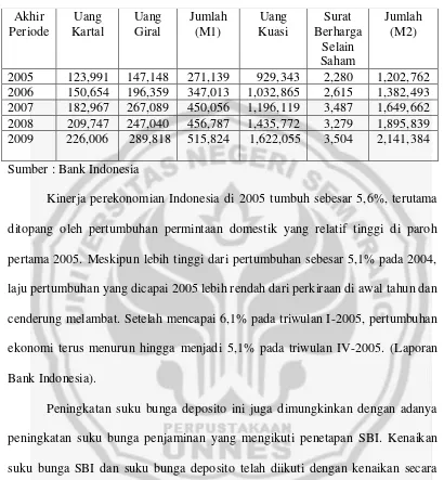 Uang Beredar (Miliar Rp) 2005 Tabel 1.1 – 2009 
