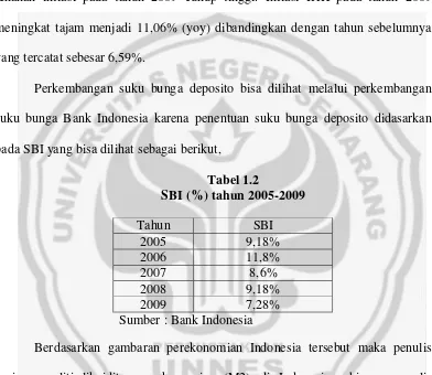 Tabel 1.2 SBI (%) tahun 2005-2009 